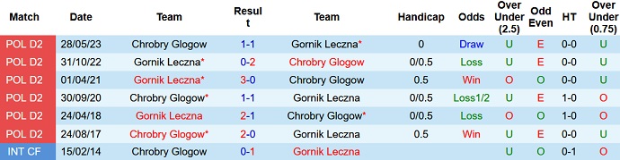 Nhận định, soi kèo Gornik Leczna vs Chrobry Glogow, 23h00 ngày 11/8 - Ảnh 3