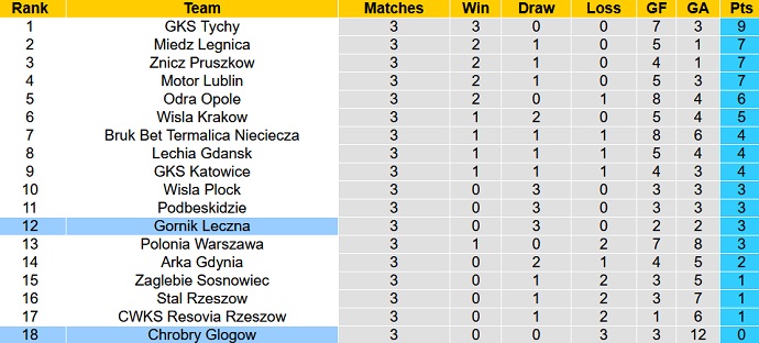 Nhận định, soi kèo Gornik Leczna vs Chrobry Glogow, 23h00 ngày 11/8 - Ảnh 4