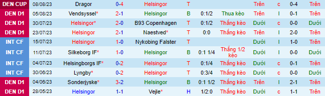 Nhận định, soi kèo Helsingor vs Aalborg, 0h00 ngày 12/8 - Ảnh 2