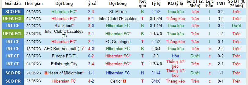 Nhận định, soi kèo Hibernian FC vs FC Luzern, 1h30 ngày 11/8 - Ảnh 1