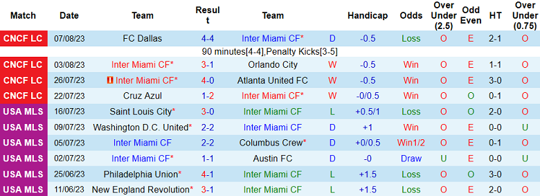 Nhận định, soi kèo Inter Miami vs Charlotte, 7h00 ngày 12/8 - Ảnh 1