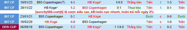 Nhận định, soi kèo Koge vs B93 Copenhagen, 0h00 ngày 12/8 - Ảnh 1