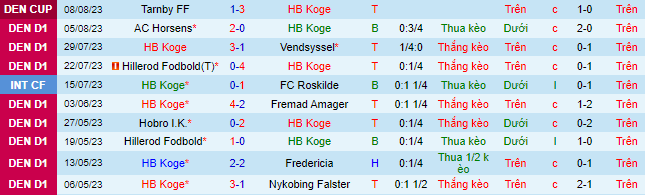 Nhận định, soi kèo Koge vs B93 Copenhagen, 0h00 ngày 12/8 - Ảnh 2