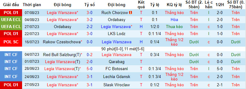 Nhận định, soi kèo Legia Warszawa vs Austria Vienna, 2h00 ngày 11/8 - Ảnh 1