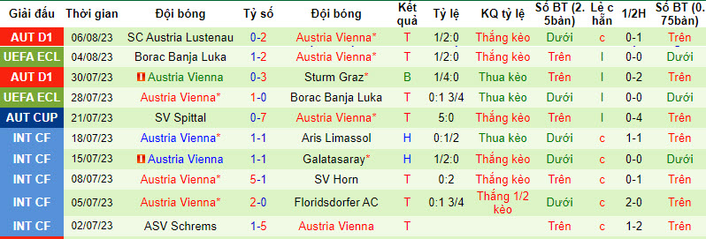 Nhận định, soi kèo Legia Warszawa vs Austria Vienna, 2h00 ngày 11/8 - Ảnh 2