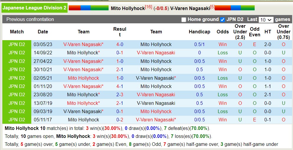 Nhận định, soi kèo Mito Hollyhock vs V-Varen Nagasaki, 16h ngày 12/8 - Ảnh 3