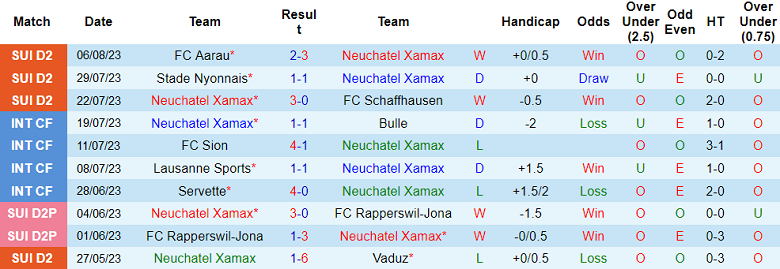 Nhận định, soi kèo Neuchatel Xamax vs FC Thun, 0h30 ngày 12/8 - Ảnh 1