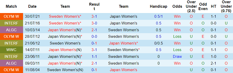 Nhận định, soi kèo nữ Nhật Bản vs nữ Thụy Điển, 14h30 ngày 11/8 - Ảnh 3