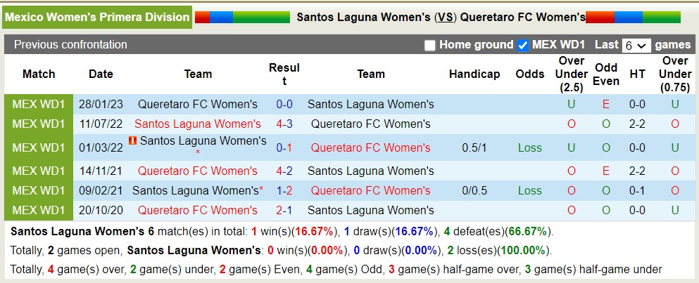 Nhận định, soi kèo nữ Santos Laguna vs nữ Queretaro, 10h10 ngày 12/8 - Ảnh 3