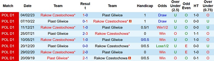 Nhận định, soi kèo Piast Gliwice vs Rakow Czestochowa, 1h30 ngày 12/8 - Ảnh 3