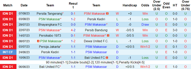 Nhận định, soi kèo PSM Makassar vs Bali United, 15h ngày 11/8 - Ảnh 1