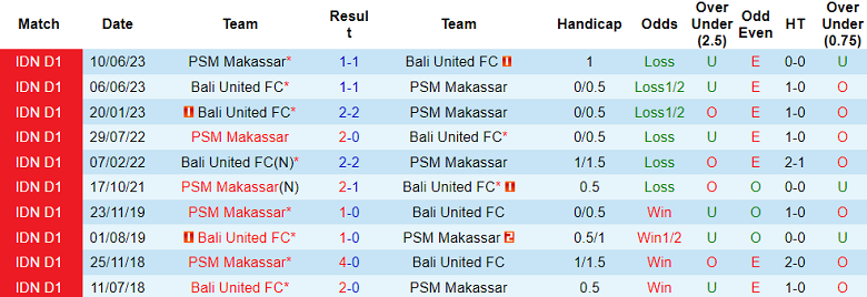 Nhận định, soi kèo PSM Makassar vs Bali United, 15h ngày 11/8 - Ảnh 3