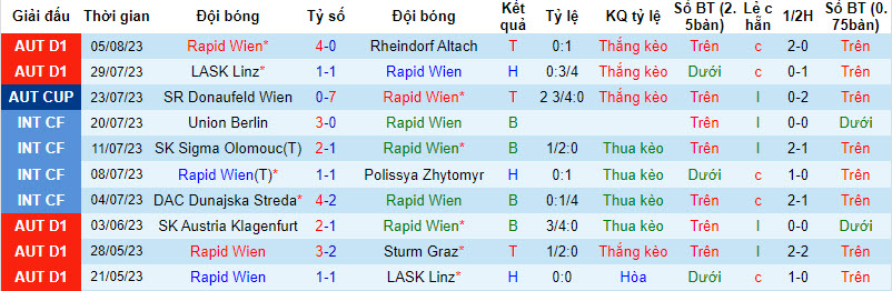 Nhận định, soi kèo Rapid Wien vs Debreceni VSC, 2h00 ngày 11/8 - Ảnh 1