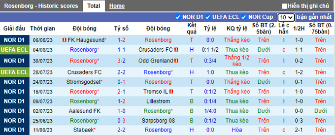 Nhận định, soi kèo Rosenborg vs Heart, 0h00 ngày 11/8 - Ảnh 1