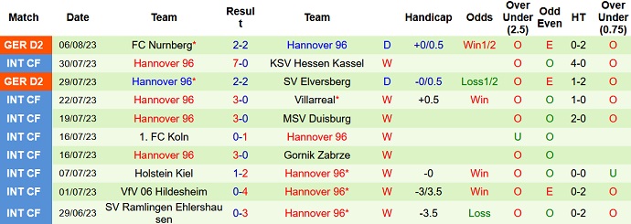 Nhận định, soi kèo Sandhausen vs Hannover 96, 23h00 ngày 11/8 - Ảnh 2