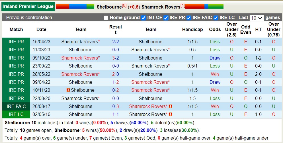 Nhận định, soi kèo Shelbourne vs Shamrock Rovers, 1h45 ngày 12/8 - Ảnh 3