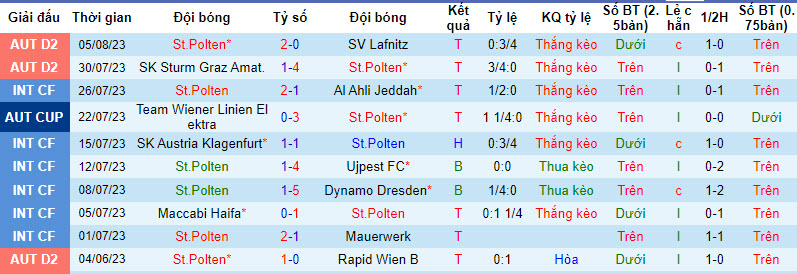 Nhận định, soi kèo St.Polten vs FC Liefering, 23h10 ngày 11/8 - Ảnh 1