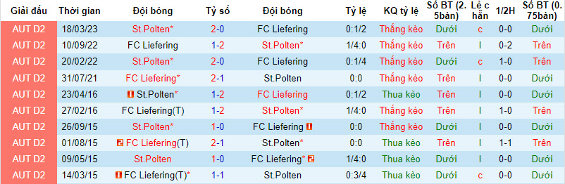 Nhận định, soi kèo St.Polten vs FC Liefering, 23h10 ngày 11/8 - Ảnh 3