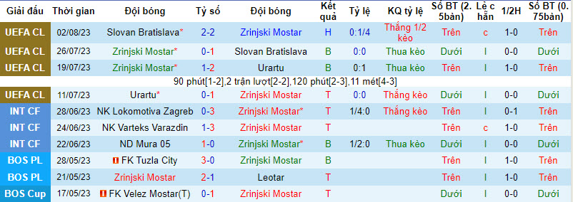 Nhận định, soi kèo Zrinjski Mostar vs Breidablik, 2h00 ngày 11/8 - Ảnh 1