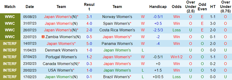 Phân tích kèo hiệp 1 nữ Nhật Bản vs nữ Thụy Điển, 14h30 ngày 11/8 - Ảnh 1