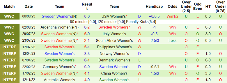 Phân tích kèo hiệp 1 nữ Nhật Bản vs nữ Thụy Điển, 14h30 ngày 11/8 - Ảnh 2