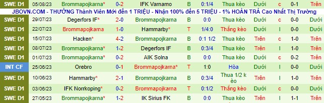 Nhận định, soi kèo AIK Solna vs Brommapojkarna, 20h ngày 12/8 - Ảnh 3