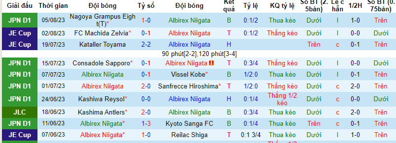 Nhận định, soi kèo Albirex Niigata vs Shonan Bellmare, 16h ngày 12/8 - Ảnh 1
