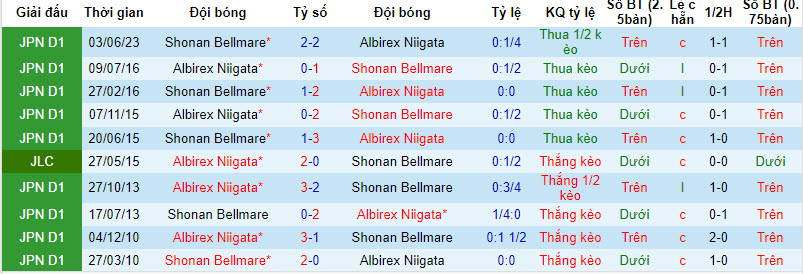 Nhận định, soi kèo Albirex Niigata vs Shonan Bellmare, 16h ngày 12/8 - Ảnh 3