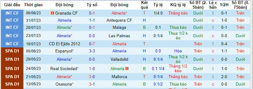 Nhận định, soi kèo Almeria vs Rayo Vallecano, 0h30 ngày 12/8 - Ảnh 1