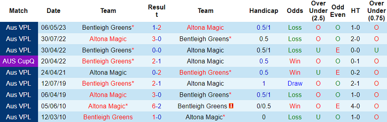 Nhận định, soi kèo Altona Magic vs Bentleigh Greens, 12h00 ngày 12/8 - Ảnh 3
