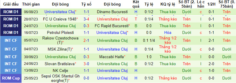 Nhận định, soi kèo ASC Otelul Galati vs Universitatea Cluj, 22h30 ngày 12/8 - Ảnh 2