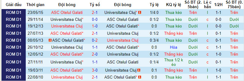 Nhận định, soi kèo ASC Otelul Galati vs Universitatea Cluj, 22h30 ngày 12/8 - Ảnh 3