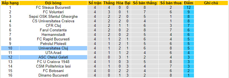 Nhận định, soi kèo ASC Otelul Galati vs Universitatea Cluj, 22h30 ngày 12/8 - Ảnh 4