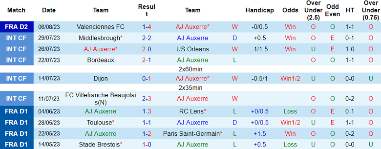 Nhận định, soi kèo Auxerre vs Amiens, 0h00 ngày 13/8 - Ảnh 1