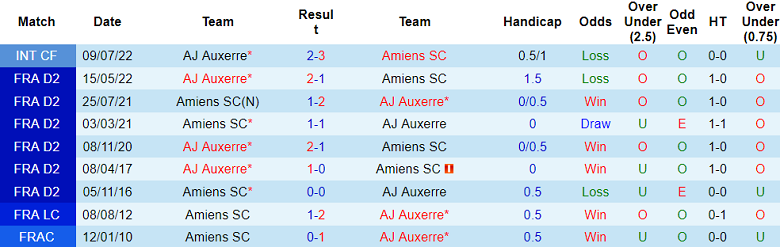 Nhận định, soi kèo Auxerre vs Amiens, 0h00 ngày 13/8 - Ảnh 3