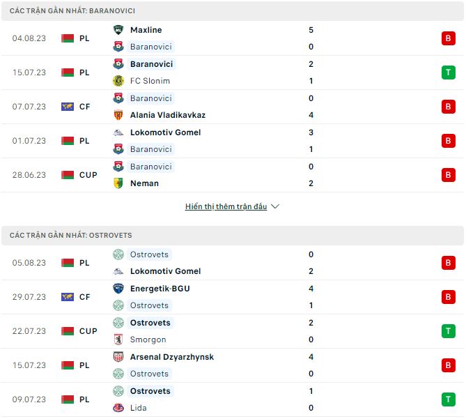 Nhận định, soi kèo Baranovici vs Ostrovets, 22h ngày 11/8 - Ảnh 1