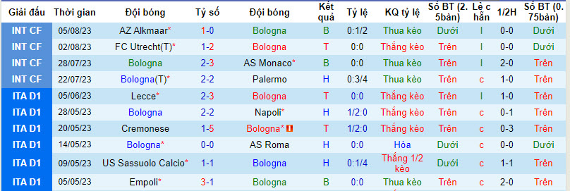 Nhận định, soi kèo Bologna vs Cesena, 2h15 ngày 12/8 - Ảnh 1