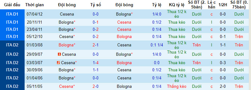 Nhận định, soi kèo Bologna vs Cesena, 2h15 ngày 12/8 - Ảnh 3