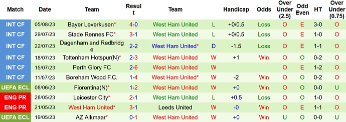 Nhận định, soi kèo Bournemouth vs West Ham, 21h00 ngày 12/8 - Ảnh 2