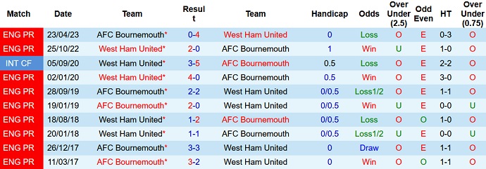 Nhận định, soi kèo Bournemouth vs West Ham, 21h00 ngày 12/8 - Ảnh 3