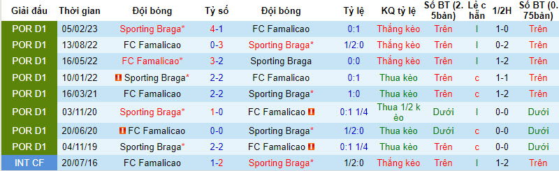 Nhận định, soi kèo Braga vs Famalicao, 2h15 ngày 12/8 - Ảnh 3