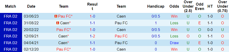 Nhận định, soi kèo Caen vs Pau FC, 0h00 ngày 13/8 - Ảnh 3