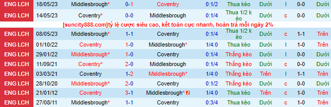 Nhận định, soi kèo Coventry City vs Middlesbrough, 18h30 ngày 12/8 - Ảnh 1