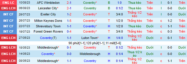 Nhận định, soi kèo Coventry City vs Middlesbrough, 18h30 ngày 12/8 - Ảnh 2