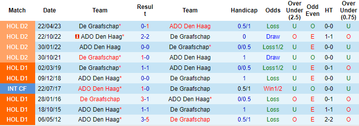 Nhận định, soi kèo De Graafschap vs ADO Den Haag, 1h00 ngày 12/8 - Ảnh 3