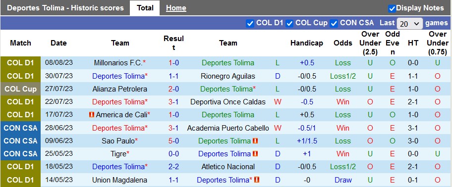 Nhận định, soi kèo Deportes Tolima vs Atletico Huila, 8h30 ngày 12/8 - Ảnh 1
