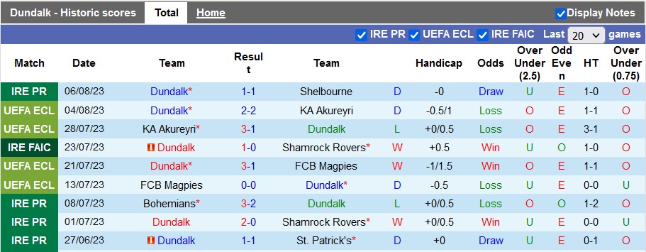 Nhận định, soi kèo Dundalk vs Sligo Rovers, 1h45 ngày 12/8 - Ảnh 1