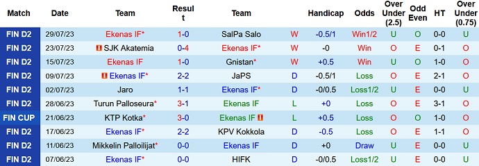 Nhận định, soi kèo Ekenas IF vs Kapylan Pallo, 20h00 ngày 12/8 - Ảnh 1