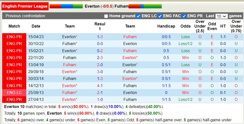 Nhận định, soi kèo Everton vs Fulham, 21h ngày 12/8 - Ảnh 3