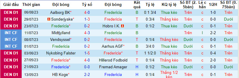 Nhận định, soi kèo Fredericia vs Hillerod Fodbold, 23h30 ngày 11/8 - Ảnh 1